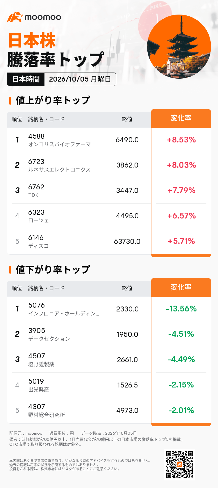 動いた日本株トップ】ルネサスエレクトロニクスは8.03%上昇し、日経225